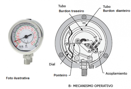 Manômetros diferenciais, Indicados para medição de pressões diferenciais entre duas pressões de forma direta ou para medição indireta de nível ou de vazão.  